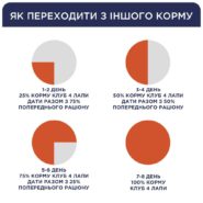 Клуб 4 Лапы premium light для собак с индейкой 5 кг