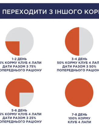 Клуб 4 Лапы premium puppies large для щенков крупных пород с курицей 14 кг