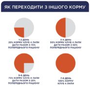 Клуб 4 Лапы premium hairball control для кошек 2 кг